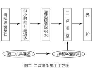 潜江经济开发区灌浆料施工工艺—文字完整版